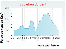Evolution du vent de la ville Quintillan