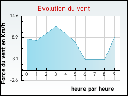 Evolution du vent de la ville Quintillan