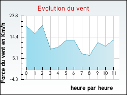 Evolution du vent de la ville Quintillan