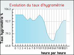 Evolution du taux d'hygrom�trie de la ville Quirbajou