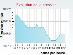 Evolution de la pression de la ville Quirbajou