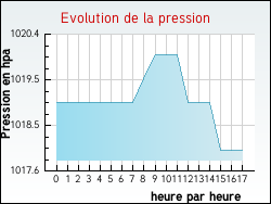 Evolution de la pression de la ville Quirbajou