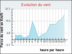 Evolution du vent de la ville Quirbajou