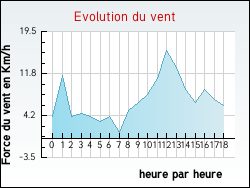 Evolution du vent de la ville Quiry-le-Sec