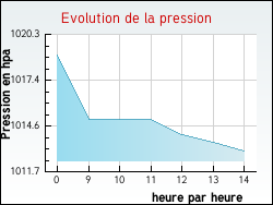 Evolution de la pression de la ville Quitteur