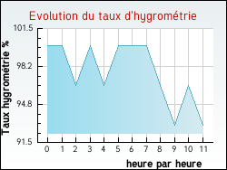 Evolution du taux d'hygrom�trie de la ville Quoeux-Haut-Mainil