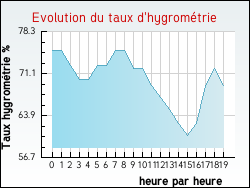 Evolution du taux d'hygrom�trie de la ville Quoeux-Haut-Mainil