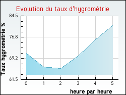 Evolution du taux d'hygrom�trie de la ville Quoeux-Haut-Mainil
