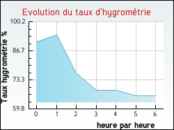 Evolution du taux d'hygrom�trie de la ville Quoeux-Haut-Mainil