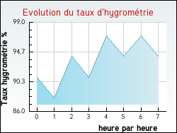 Evolution du taux d'hygrom�trie de la ville Quoeux-Haut-Mainil