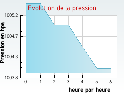 Evolution de la pression de la ville Quoeux-Haut-Mainil