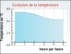 Evolution de la temp�rature de la ville de Quoeux-Haut-Mainil