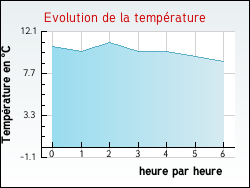 Evolution de la temp�rature de la ville de Quoeux-Haut-Mainil