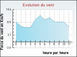 Evolution du vent de la ville Quoeux-Haut-Mainil