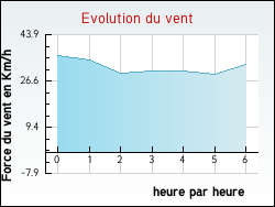 Evolution du vent de la ville Quoeux-Haut-Mainil