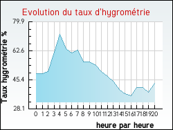 Evolution du taux d'hygrom�trie de la ville Rabouillet