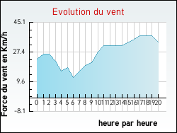 Evolution du vent de la ville Rabouillet
