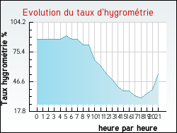 Evolution du taux d'hygrom�trie de la ville Racrange