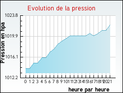 Evolution de la pression de la ville Racrange