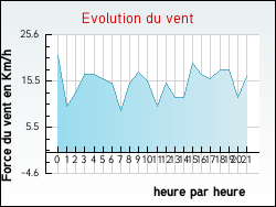 Evolution du vent de la ville Racrange