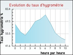 Evolution du taux d'hygromtrie de la ville Raddon-et-Chapendu