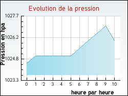 Evolution de la pression de la ville Raddon-et-Chapendu