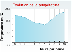 Evolution de la temprature de la ville de Raddon-et-Chapendu