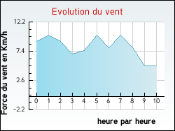 Evolution du vent de la ville Raddon-et-Chapendu