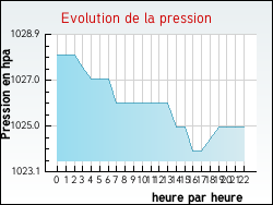 Evolution de la pression de la ville Radepont