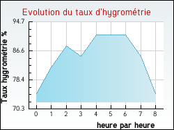 Evolution du taux d'hygromtrie de la ville Radinghem-en-Weppes
