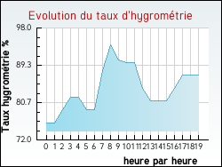 Evolution du taux d'hygrom�trie de la ville Radinghem-en-Weppes