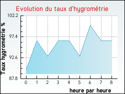 Evolution du taux d'hygrom�trie de la ville Radinghem-en-Weppes
