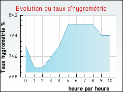 Evolution du taux d'hygrom�trie de la ville Radinghem-en-Weppes