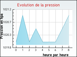 Evolution de la pression de la ville Radinghem-en-Weppes