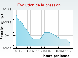 Evolution de la pression de la ville Radinghem-en-Weppes