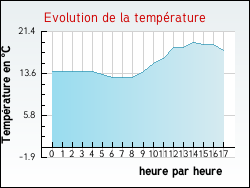 Evolution de la temprature de la ville de Radinghem-en-Weppes
