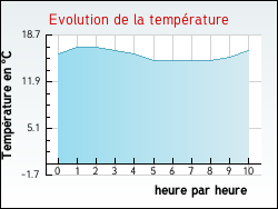 Evolution de la temp�rature de la ville de Radinghem-en-Weppes