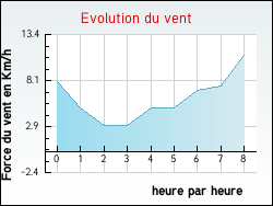 Evolution du vent de la ville Radinghem-en-Weppes
