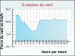 Evolution du vent de la ville Radinghem-en-Weppes