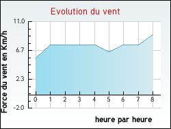 Evolution du vent de la ville Radinghem-en-Weppes