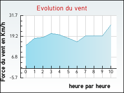 Evolution du vent de la ville Radinghem-en-Weppes