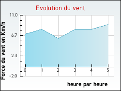 Evolution du vent de la ville Radinghem