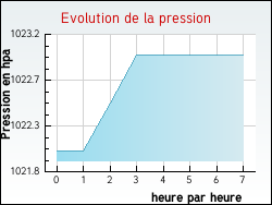 Evolution de la pression de la ville Radon