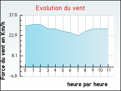 Evolution du vent de la ville Raffetot