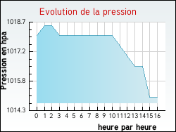 Evolution de la pression de la ville Rageade