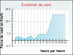 Evolution du vent de la ville Rageade