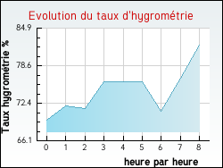 Evolution du taux d'hygromtrie de la ville Raimbeaucourt