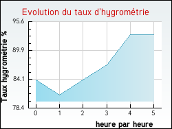 Evolution du taux d'hygrom�trie de la ville Raimbeaucourt
