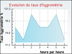 Evolution du taux d'hygrom�trie de la ville Raimbeaucourt