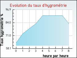 Evolution du taux d'hygrom�trie de la ville Raimbeaucourt